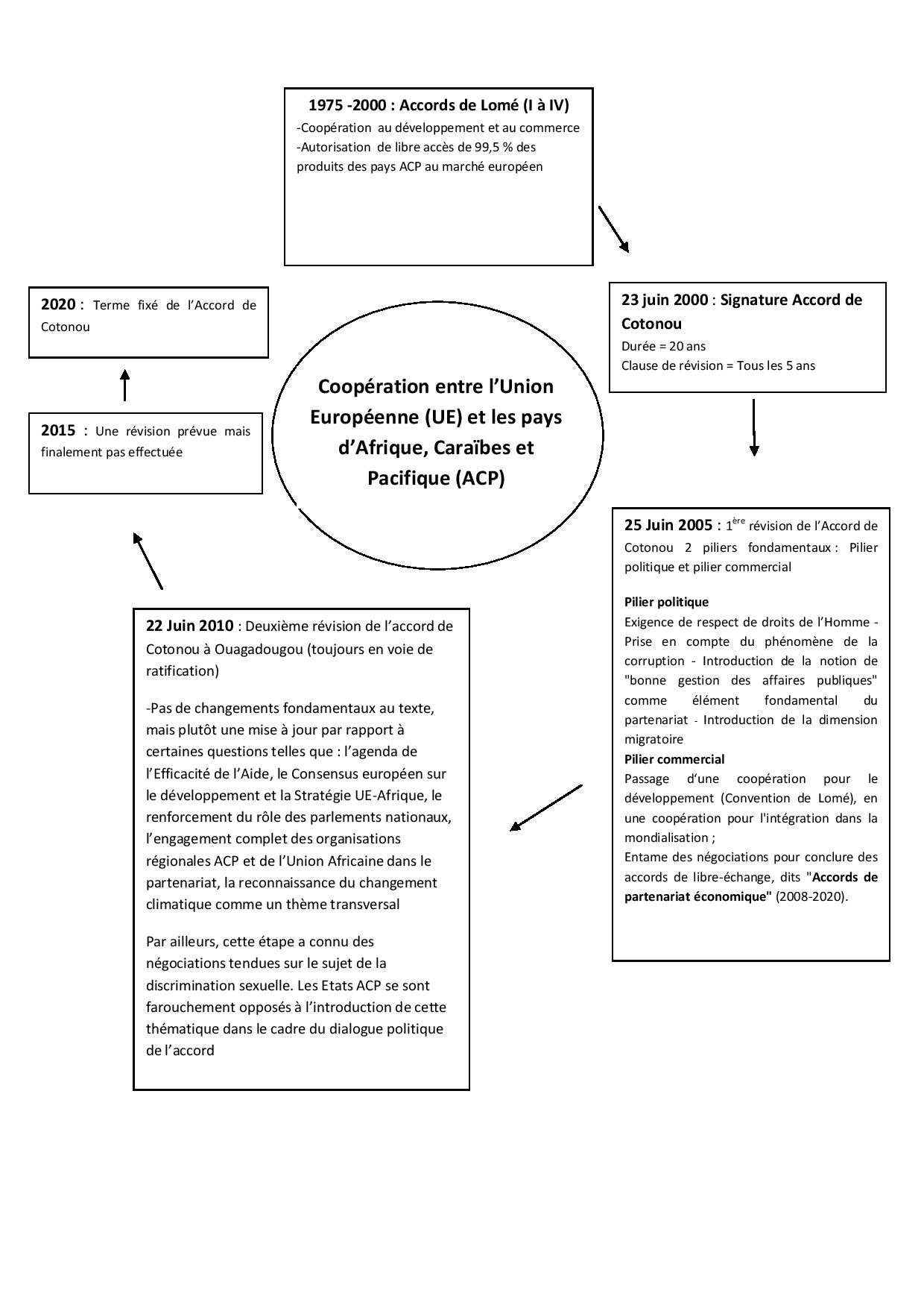 Schéma Accord de Cotonou